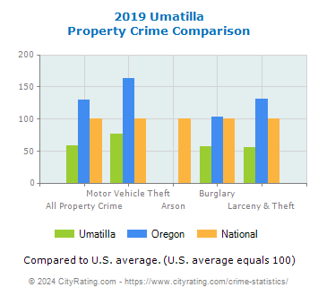 Umatilla Property Crime vs. State and National Comparison