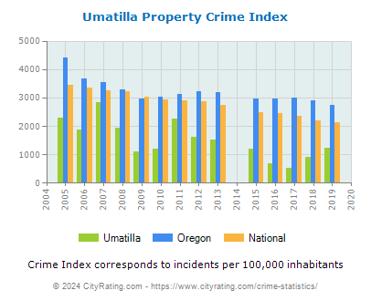 Umatilla Property Crime vs. State and National Per Capita