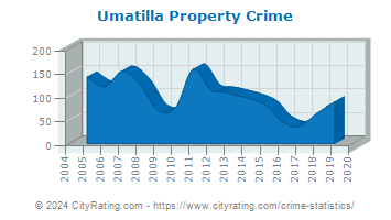 Umatilla Property Crime