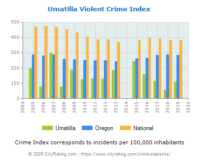 Umatilla Violent Crime vs. State and National Per Capita