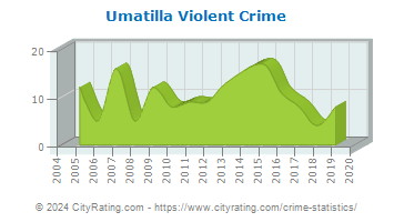 Umatilla Violent Crime