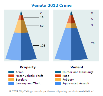 Veneta Crime 2012