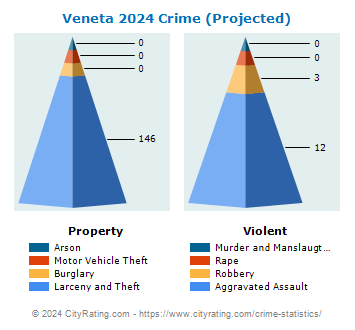 Veneta Crime 2024