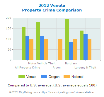 Veneta Property Crime vs. State and National Comparison