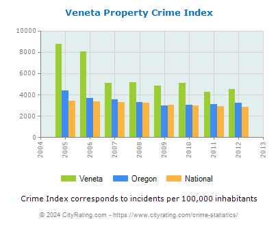Veneta Property Crime vs. State and National Per Capita