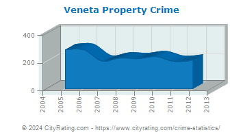 Veneta Property Crime