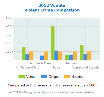 Veneta Violent Crime vs. State and National Comparison