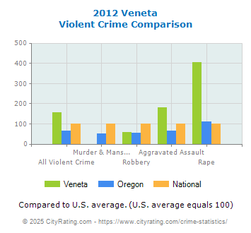 Veneta Violent Crime vs. State and National Comparison