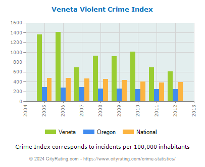Veneta Violent Crime vs. State and National Per Capita