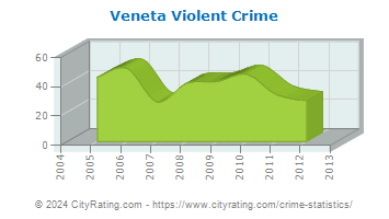 Veneta Violent Crime