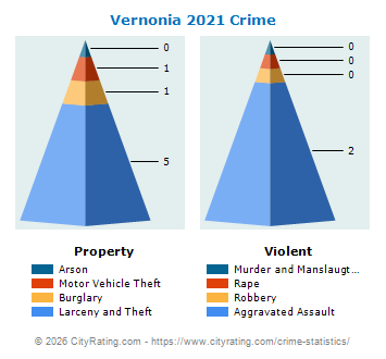 Vernonia Crime 2021