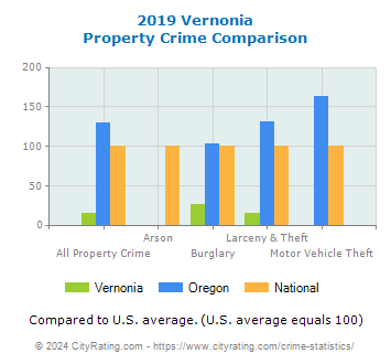 Vernonia Property Crime vs. State and National Comparison