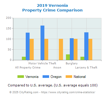 Vernonia Property Crime vs. State and National Comparison