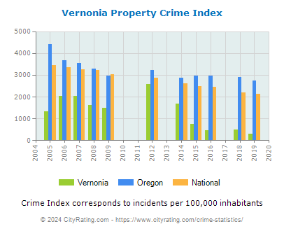 Vernonia Property Crime vs. State and National Per Capita