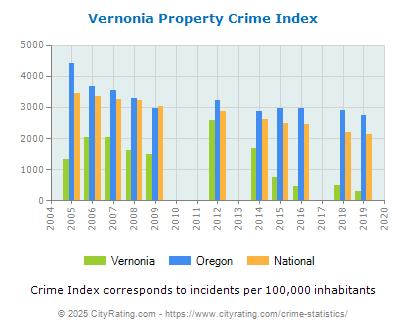 Vernonia Property Crime vs. State and National Per Capita