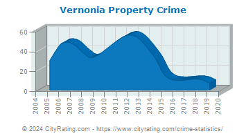 Vernonia Property Crime