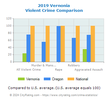 Vernonia Violent Crime vs. State and National Comparison