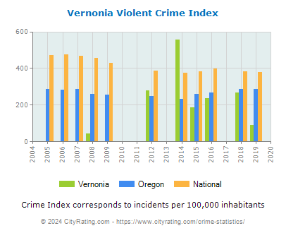Vernonia Violent Crime vs. State and National Per Capita