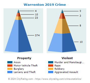 Warrenton Crime 2019