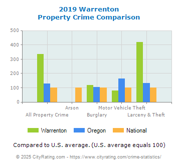 Warrenton Property Crime vs. State and National Comparison