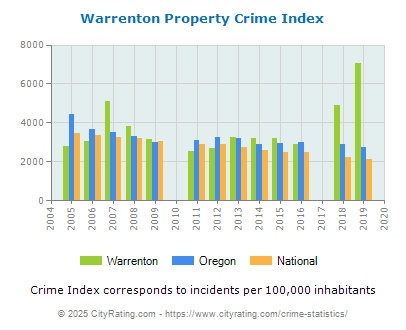 Warrenton Property Crime vs. State and National Per Capita