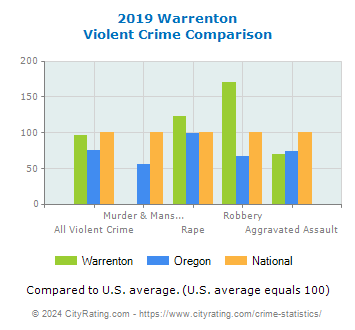 Warrenton Violent Crime vs. State and National Comparison