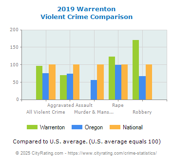 Warrenton Violent Crime vs. State and National Comparison