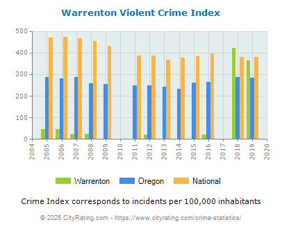 Warrenton Violent Crime vs. State and National Per Capita