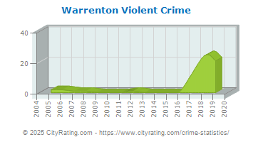 Warrenton Violent Crime