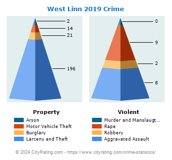 West Linn Crime 2019