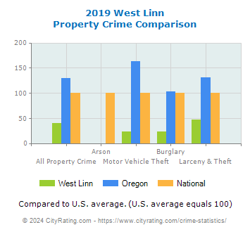 West Linn Property Crime vs. State and National Comparison
