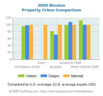 Weston Property Crime vs. State and National Comparison