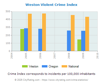 Weston Violent Crime vs. State and National Per Capita