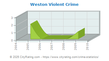 Weston Violent Crime