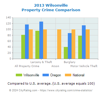Wilsonville Property Crime vs. State and National Comparison
