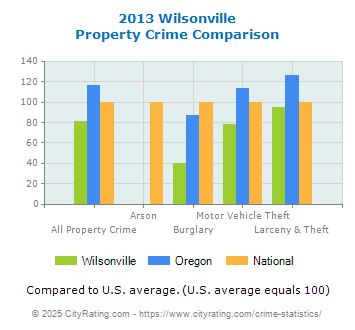 Wilsonville Property Crime vs. State and National Comparison