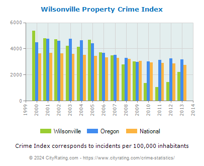 Wilsonville Property Crime vs. State and National Per Capita