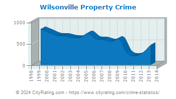 Wilsonville Property Crime