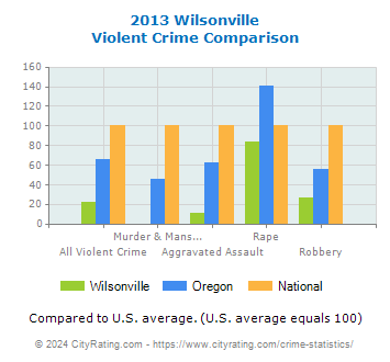 Wilsonville Violent Crime vs. State and National Comparison