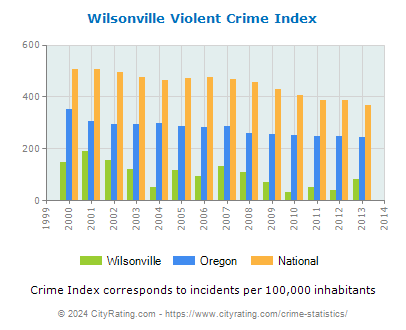 Wilsonville Violent Crime vs. State and National Per Capita