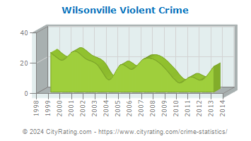 Wilsonville Violent Crime