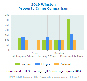 Winston Property Crime vs. State and National Comparison