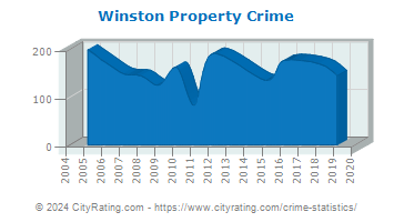 Winston Property Crime