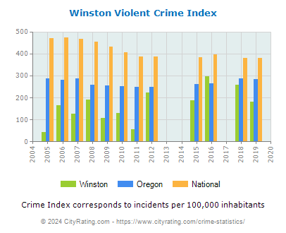Winston Violent Crime vs. State and National Per Capita