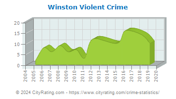 Winston Violent Crime
