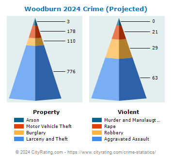 Woodburn Crime 2024
