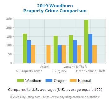 Woodburn Property Crime vs. State and National Comparison