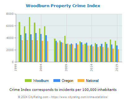 Woodburn Property Crime vs. State and National Per Capita