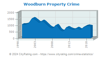 Woodburn Property Crime