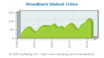 Woodburn Violent Crime